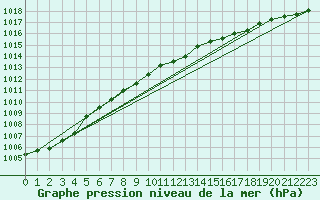 Courbe de la pression atmosphrique pour Storlien-Visjovalen