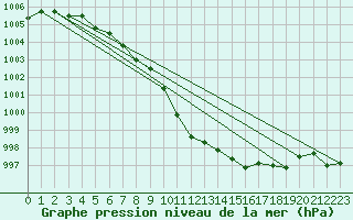 Courbe de la pression atmosphrique pour Cardinham