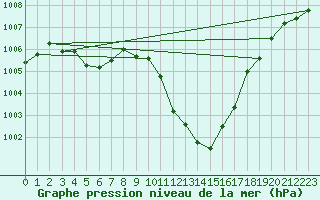 Courbe de la pression atmosphrique pour Aigen Im Ennstal