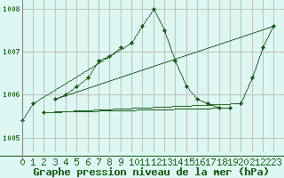 Courbe de la pression atmosphrique pour Sisteron (04)