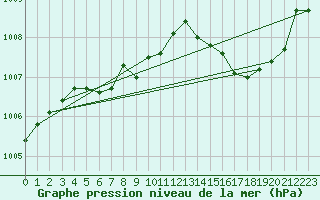 Courbe de la pression atmosphrique pour Carrion de Calatrava (Esp)
