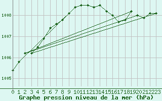 Courbe de la pression atmosphrique pour Vardo Ap