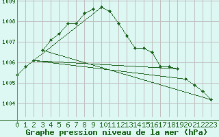 Courbe de la pression atmosphrique pour Hereford/Credenhill