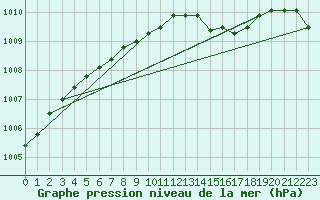 Courbe de la pression atmosphrique pour Haellum