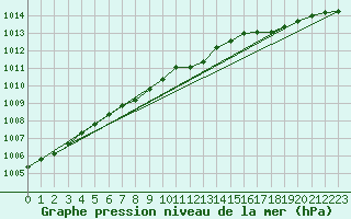 Courbe de la pression atmosphrique pour Trondheim Voll