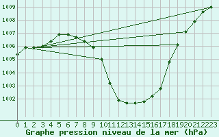 Courbe de la pression atmosphrique pour Dagali