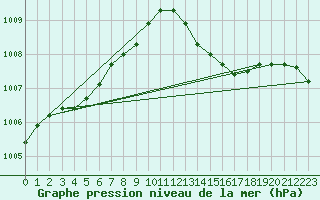 Courbe de la pression atmosphrique pour Nevers (58)