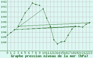 Courbe de la pression atmosphrique pour Chur-Ems