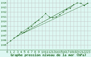 Courbe de la pression atmosphrique pour Valleroy (54)