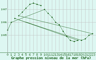 Courbe de la pression atmosphrique pour Tornio Torppi