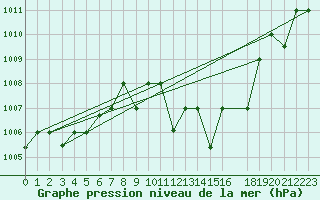 Courbe de la pression atmosphrique pour Gafsa