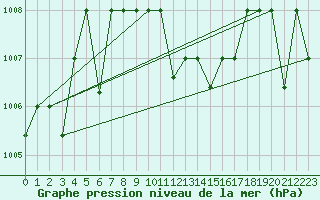 Courbe de la pression atmosphrique pour Lattakia
