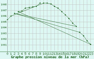 Courbe de la pression atmosphrique pour Capel Curig