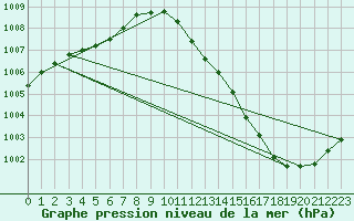 Courbe de la pression atmosphrique pour Goettingen