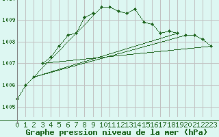 Courbe de la pression atmosphrique pour Tain Range