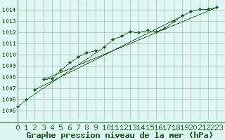 Courbe de la pression atmosphrique pour Aboyne