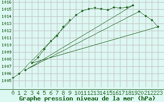 Courbe de la pression atmosphrique pour Leeming