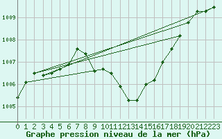 Courbe de la pression atmosphrique pour Arriach