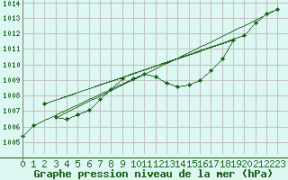 Courbe de la pression atmosphrique pour Aniane (34)