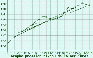 Courbe de la pression atmosphrique pour Radstadt