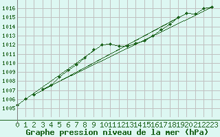 Courbe de la pression atmosphrique pour Kocelovice