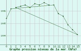 Courbe de la pression atmosphrique pour Haugedalshogda