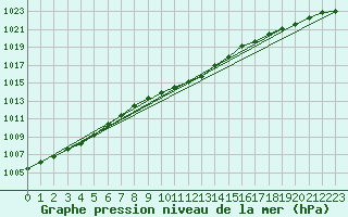 Courbe de la pression atmosphrique pour Gaardsjoe