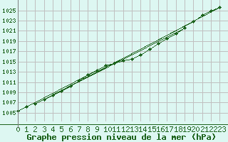Courbe de la pression atmosphrique pour Kuemmersruck