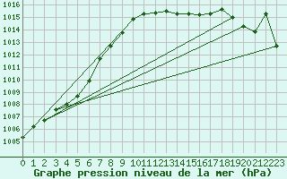 Courbe de la pression atmosphrique pour Abed