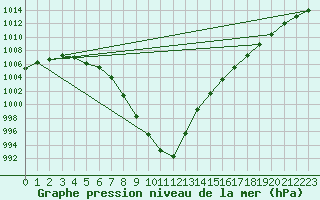 Courbe de la pression atmosphrique pour Pirou (50)