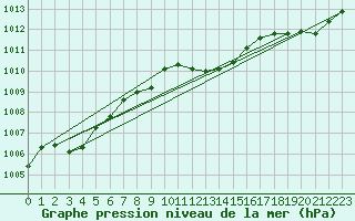 Courbe de la pression atmosphrique pour Rohrbach