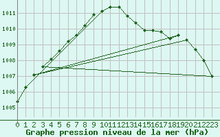 Courbe de la pression atmosphrique pour Brive-Laroche (19)