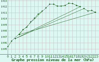 Courbe de la pression atmosphrique pour Braunlauf (Be)