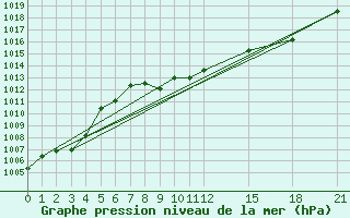 Courbe de la pression atmosphrique pour Cardston