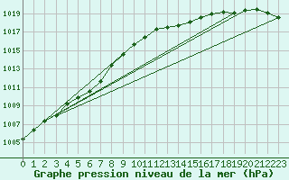 Courbe de la pression atmosphrique pour Chteaudun (28)