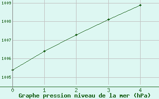 Courbe de la pression atmosphrique pour Tulsa, Tulsa International Airport