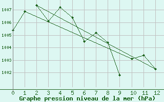 Courbe de la pression atmosphrique pour Thoen