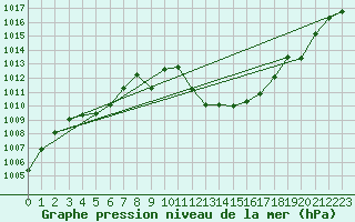 Courbe de la pression atmosphrique pour Gutenstein-Mariahilfberg