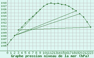 Courbe de la pression atmosphrique pour Lige Bierset (Be)