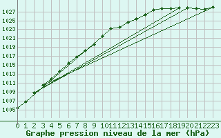 Courbe de la pression atmosphrique pour Nagagami, Ont.