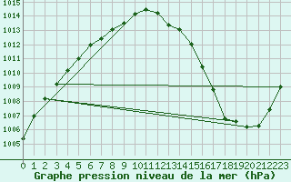 Courbe de la pression atmosphrique pour Beernem (Be)