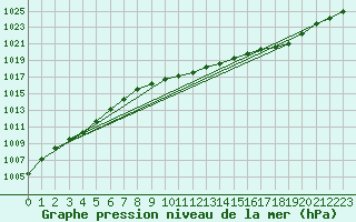 Courbe de la pression atmosphrique pour Uto