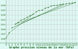 Courbe de la pression atmosphrique pour Bo I Vesteralen