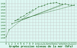 Courbe de la pression atmosphrique pour Landser (68)