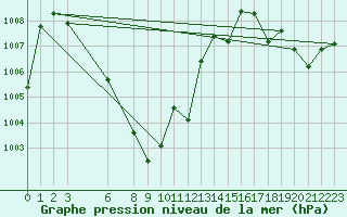 Courbe de la pression atmosphrique pour Sukhothai