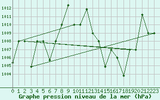 Courbe de la pression atmosphrique pour El Golea