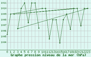 Courbe de la pression atmosphrique pour Guriat