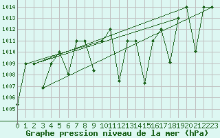 Courbe de la pression atmosphrique pour Cardak