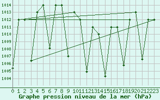 Courbe de la pression atmosphrique pour Tabuk