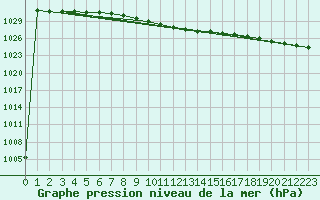 Courbe de la pression atmosphrique pour Utsjoki Nuorgam rajavartioasema